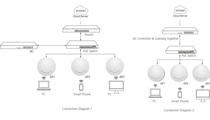 750 Mb / s Data Rate Dual-Radio High Power Sufitowy punkt dostępowy WiFi